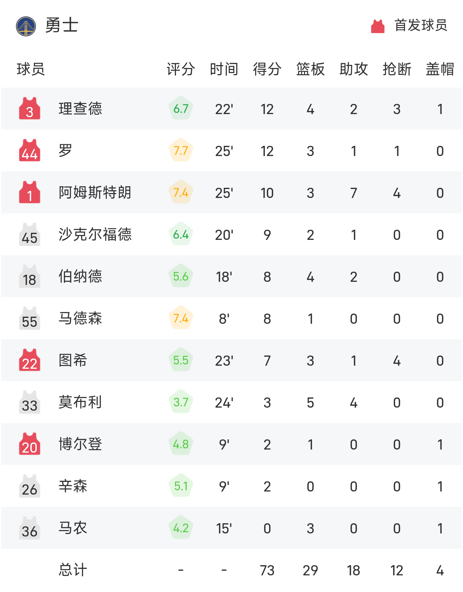 百家乐入口-夏季联赛战报：杨瀚森10分4板5助3帽6犯&amp;amp;正负值+19，开拓者106-73狂胜勇士
