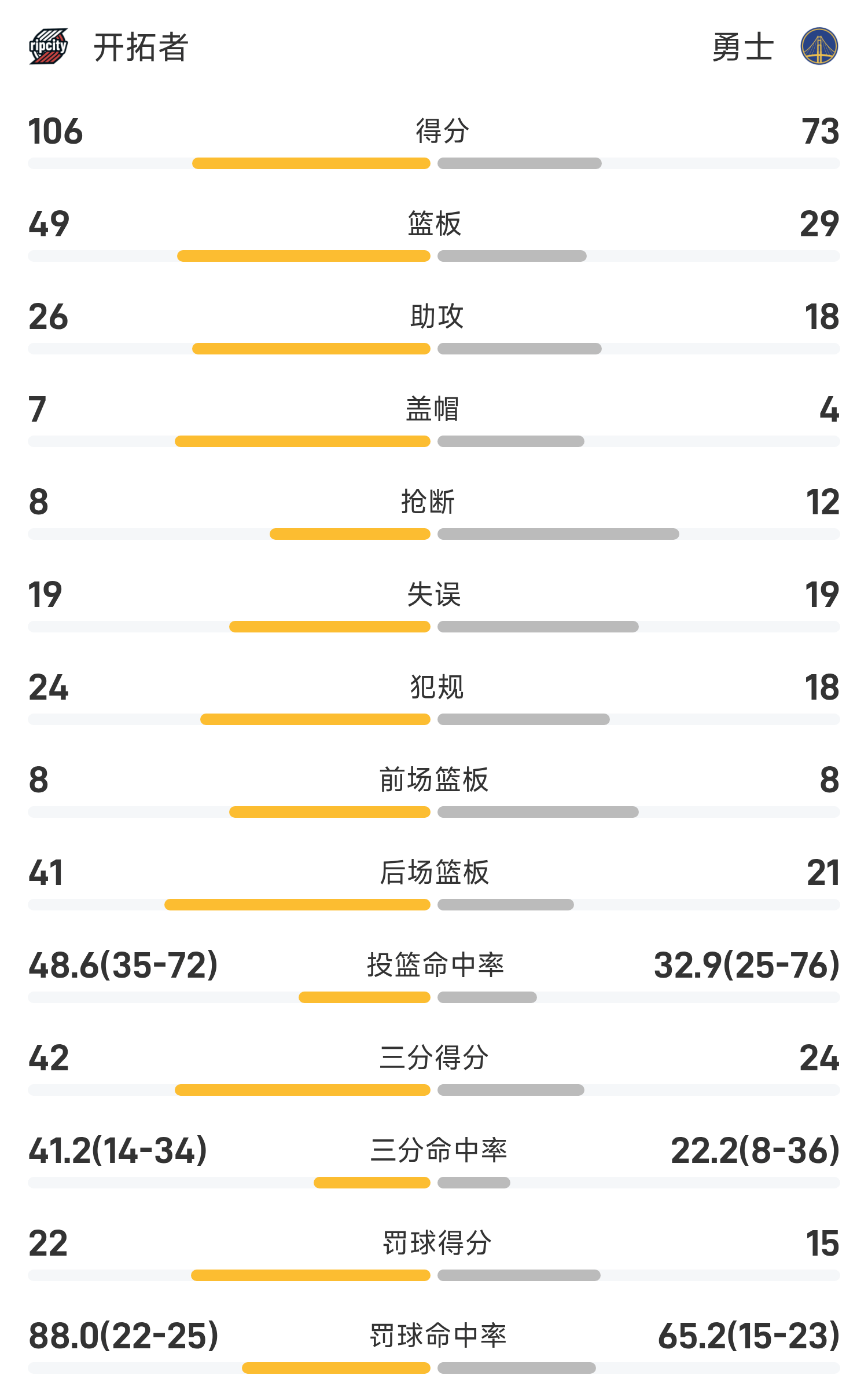 百家乐入口-夏季联赛战报：杨瀚森10分4板5助3帽6犯&amp;amp;正负值+19，开拓者106-73狂胜勇士