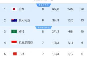 百家乐官网-18强赛积分榜：国足8轮战罢仍6分垫底，彻底无缘前二直通世界杯