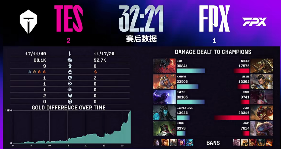 🎮LPL战报：TES鏖战三局力克FPX，锁定常规赛头名