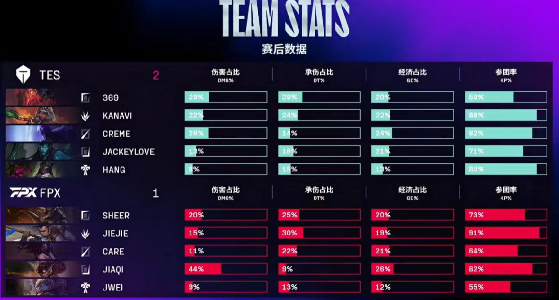 🎮LPL战报：TES鏖战三局力克FPX，锁定常规赛头名