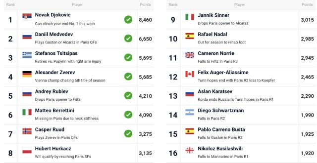 百家乐官网-鲁德首次入围总决赛 三人争总决赛最后一席